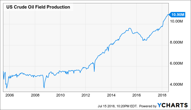 Venezuela Oil Production Chart