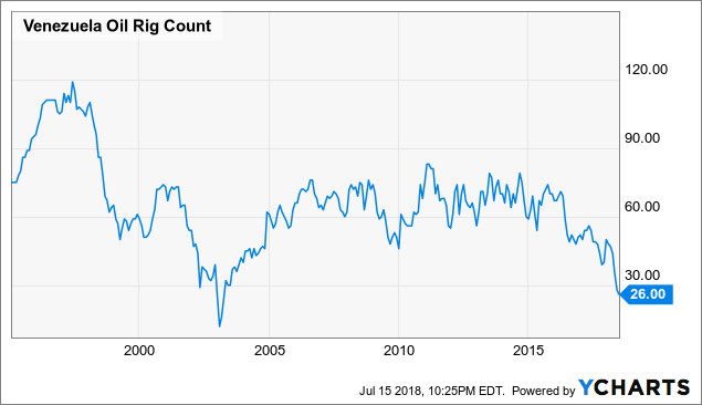 Venezuela Oil Production Chart