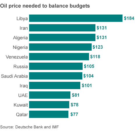 Image result for venezuela budget oil price