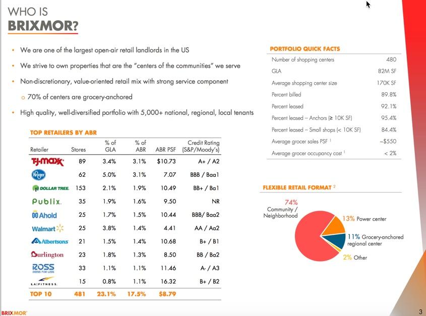 Brixmor A High Yielding (6Plus) GoodQuality REIT (NYSEBRX