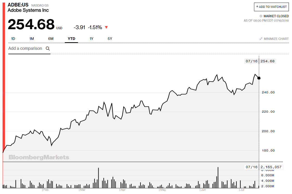 Adobe Thesis Intact Ahead Of Q3 Nasdaq Adbe Seeking Alpha