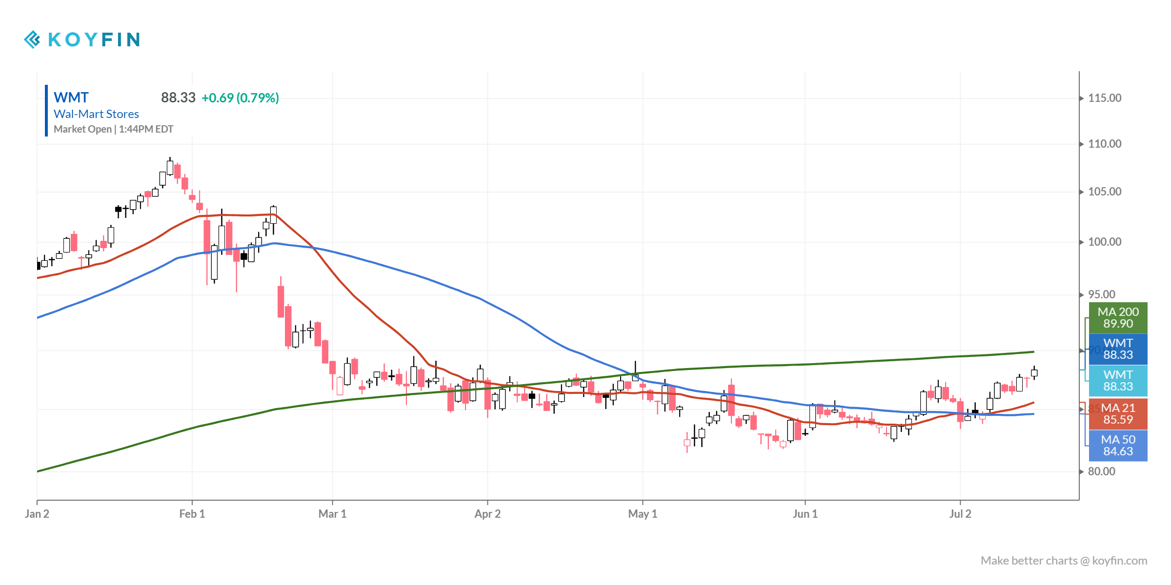 Walmart Mindful Of Growth Opportunities (NYSEWMT) Seeking Alpha