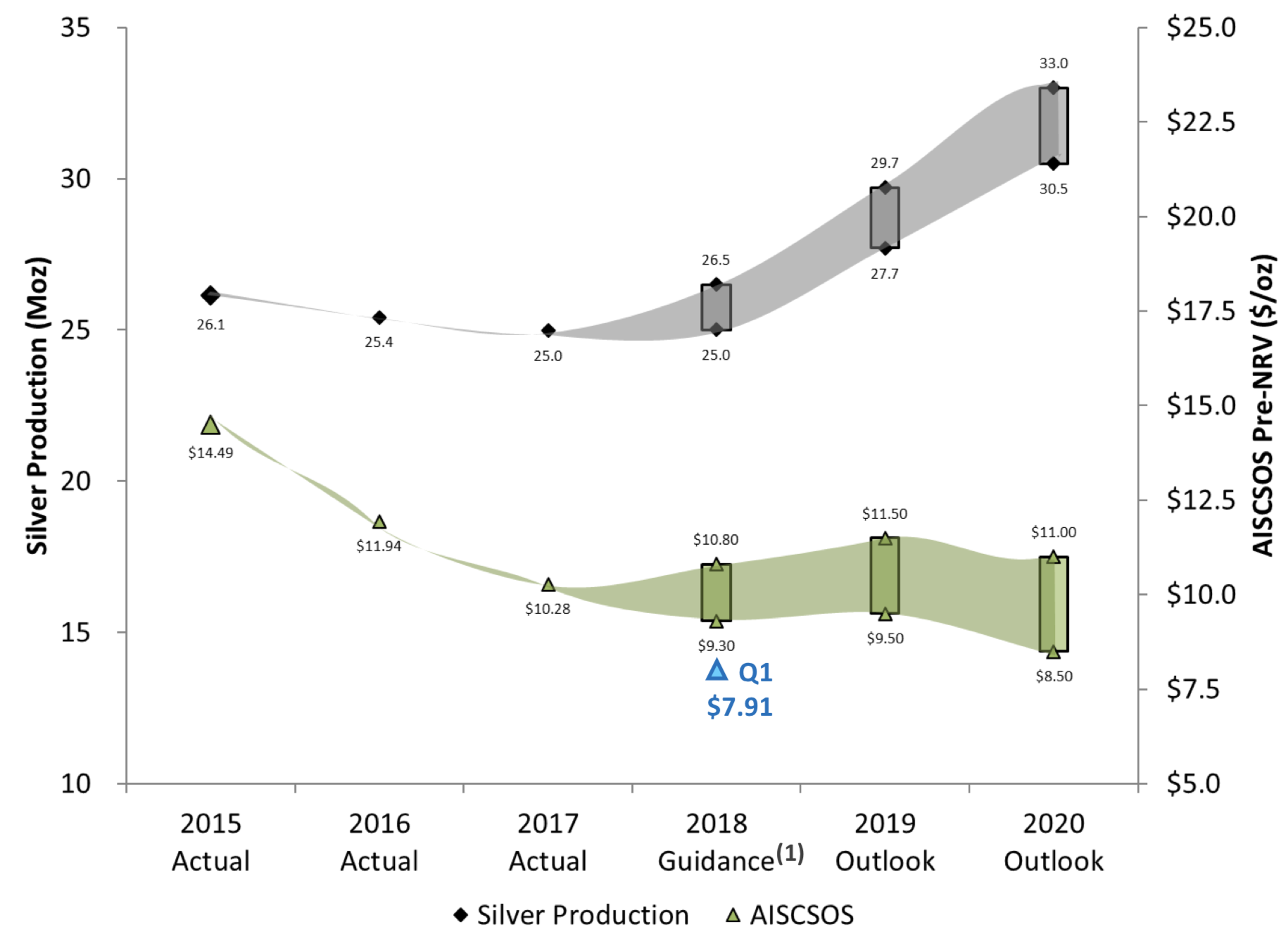 Pan American Silver Gets Beaten Up As Base Metals Plunge The Decline In Base Metal Prices Might Now Result Pan American S Aisc Being Within Guidance Range For Year Or At Top End Instead Of Beating