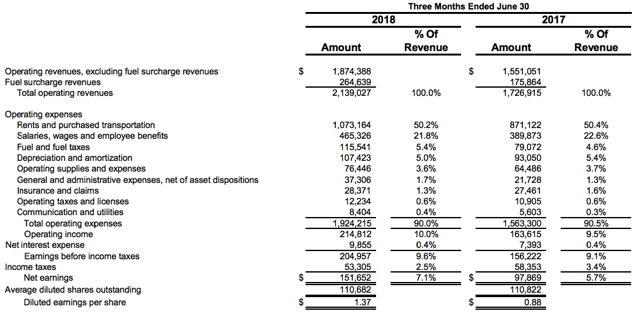 J.B. Hunt Just Had Another Successful Quarter (NASDAQ:JBHT) | Seeking Alpha