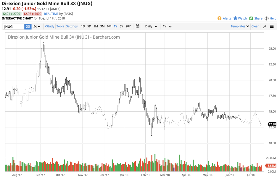 Gold Is Teetering On The Brink Move Could Be Horizon Jnug Is The Direxion Daily Junior Gold Miners Bullish 3x Etf Product