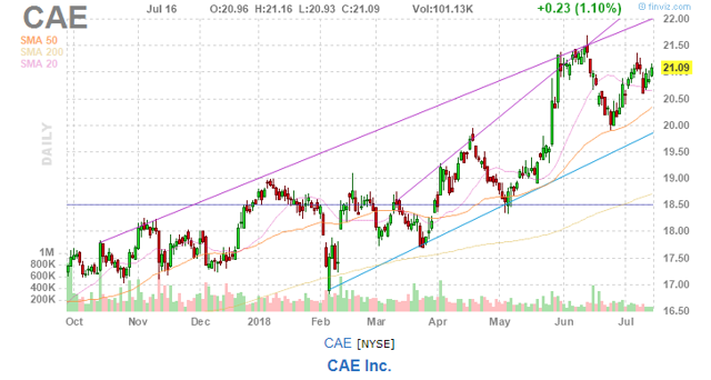 CAE Growth Drivers (NYSE:CAE) | Seeking Alpha