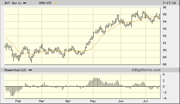 U.S. Dollar Index