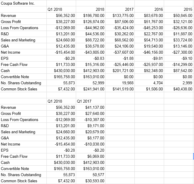 Coupa Calls Offer Most Of The Return Taste And Way Less Source Company Filings 10 K Q