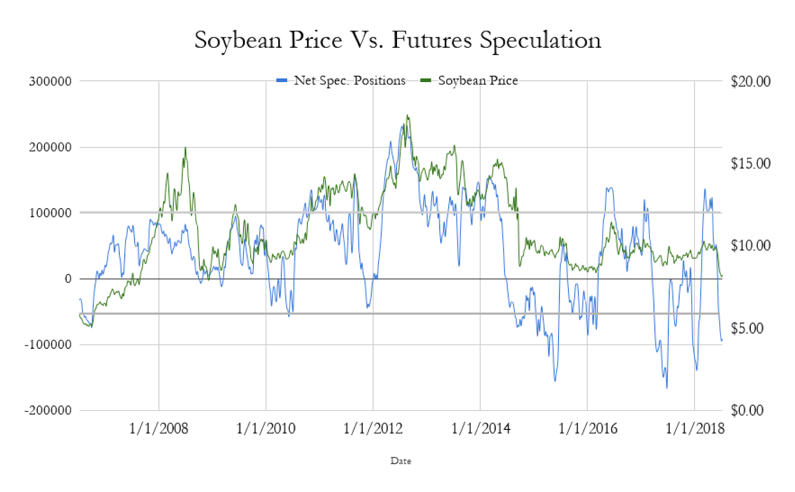 Soybean Commodity Chart