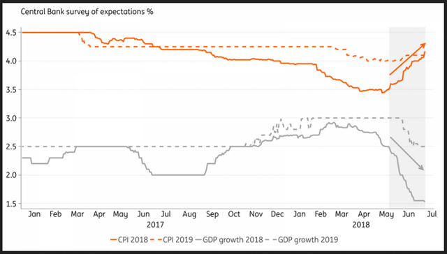 Brazil Post Strike Pre Election Blues Seeking Alpha Source Ing Macrobond