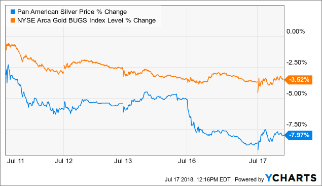 Pan American Silver Gets Beaten Up As Base Metals Plunge Paas Price Data By Ycharts