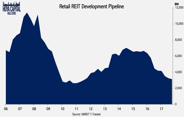 retail REIT development pipeline