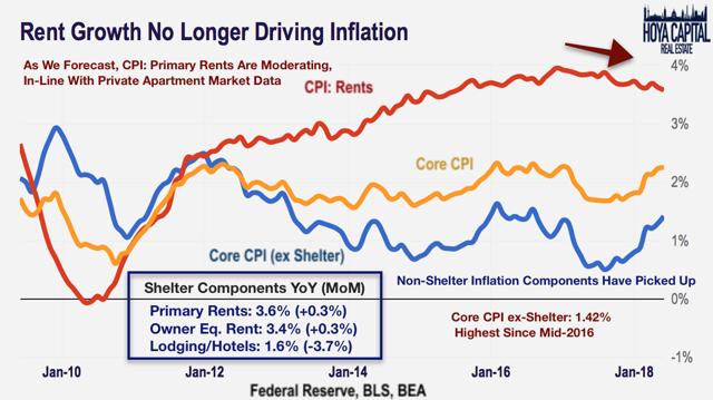 rent inflation