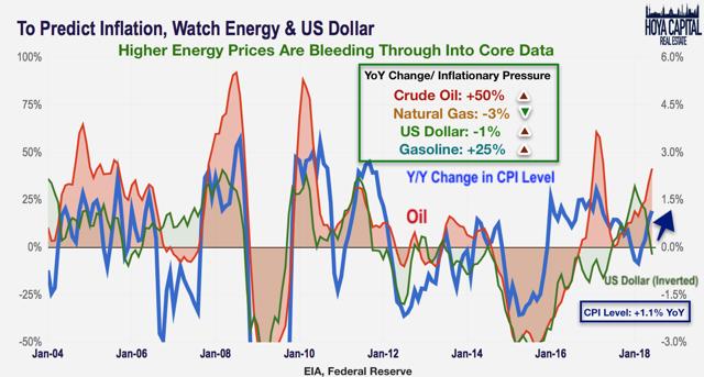 oil prices inflation