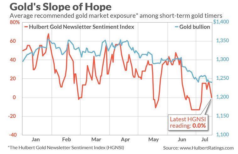 Can Gold Trade Above 2 000 An Ounce By June 2019 Spdr Trust Plus Every Other Gold Survey Of Investment Professionals Is Curly In The 10 20 Bullish Range During July Low Numbers That Usually Coincide With An