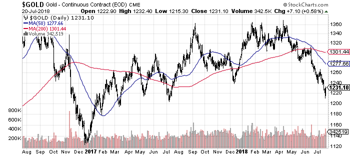 Can Gold Trade Above 2 000 An Ounce By June 2019 Spdr Trust From The Dollar S Spring Lows A 7 Rise Was Nicely Matched By 10 Decline In Gold Worth