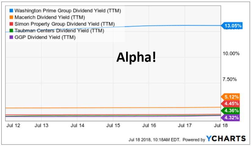 Washington Prime Group Remains A Strong Buy - 13% Yield And Sizable ...