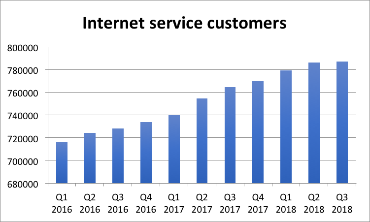 Chart On Internet Services