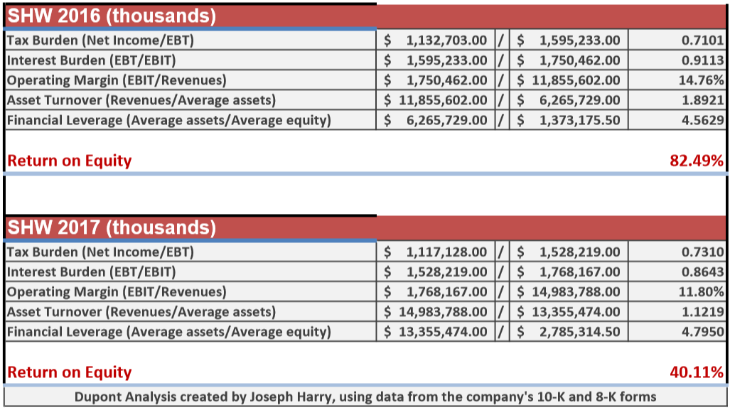 SherwinWilliams Could Be Cheaper Than It Looks (NYSESHW) Seeking Alpha