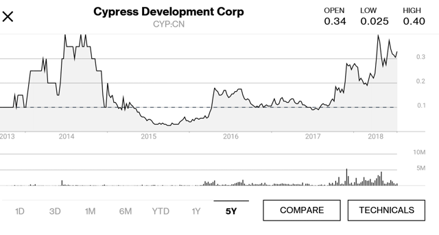 Cypress Development Corp Stock Price