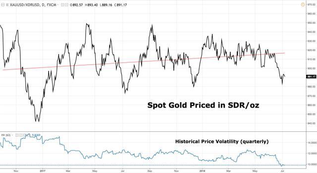 Sdr Chart