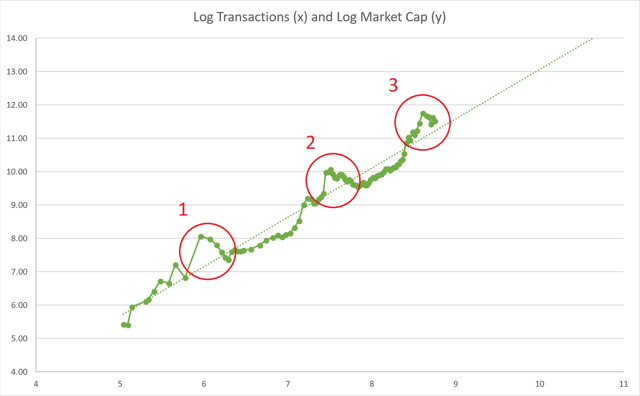 bitcoin market cap and log transactions