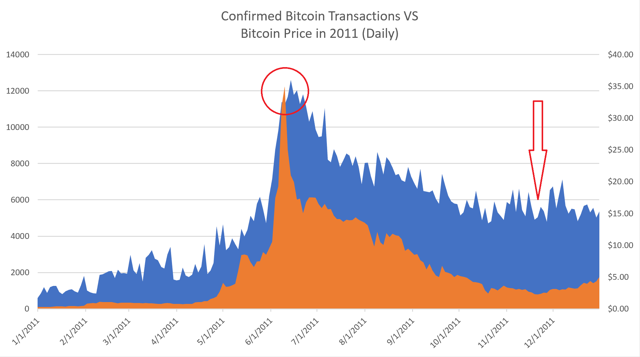 bitcoin price and daily transactions in 2011