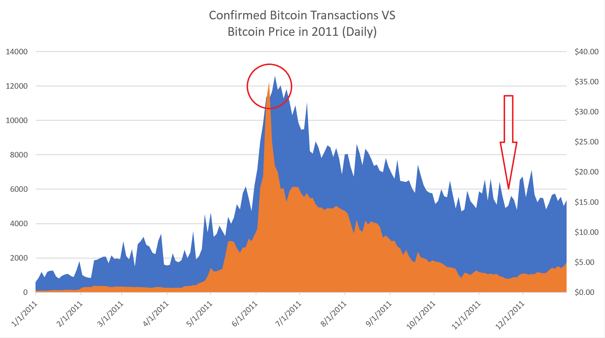 what was the price of bitcoin in 2011