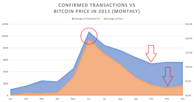 bitcoin price and confirmed transactions in 2011 monthly