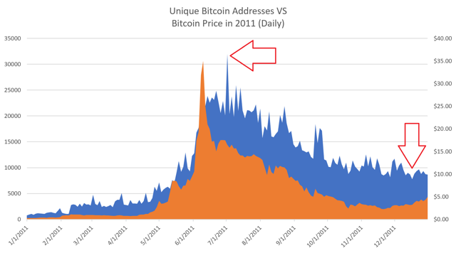 bitcoin price and unique addresses in 2011