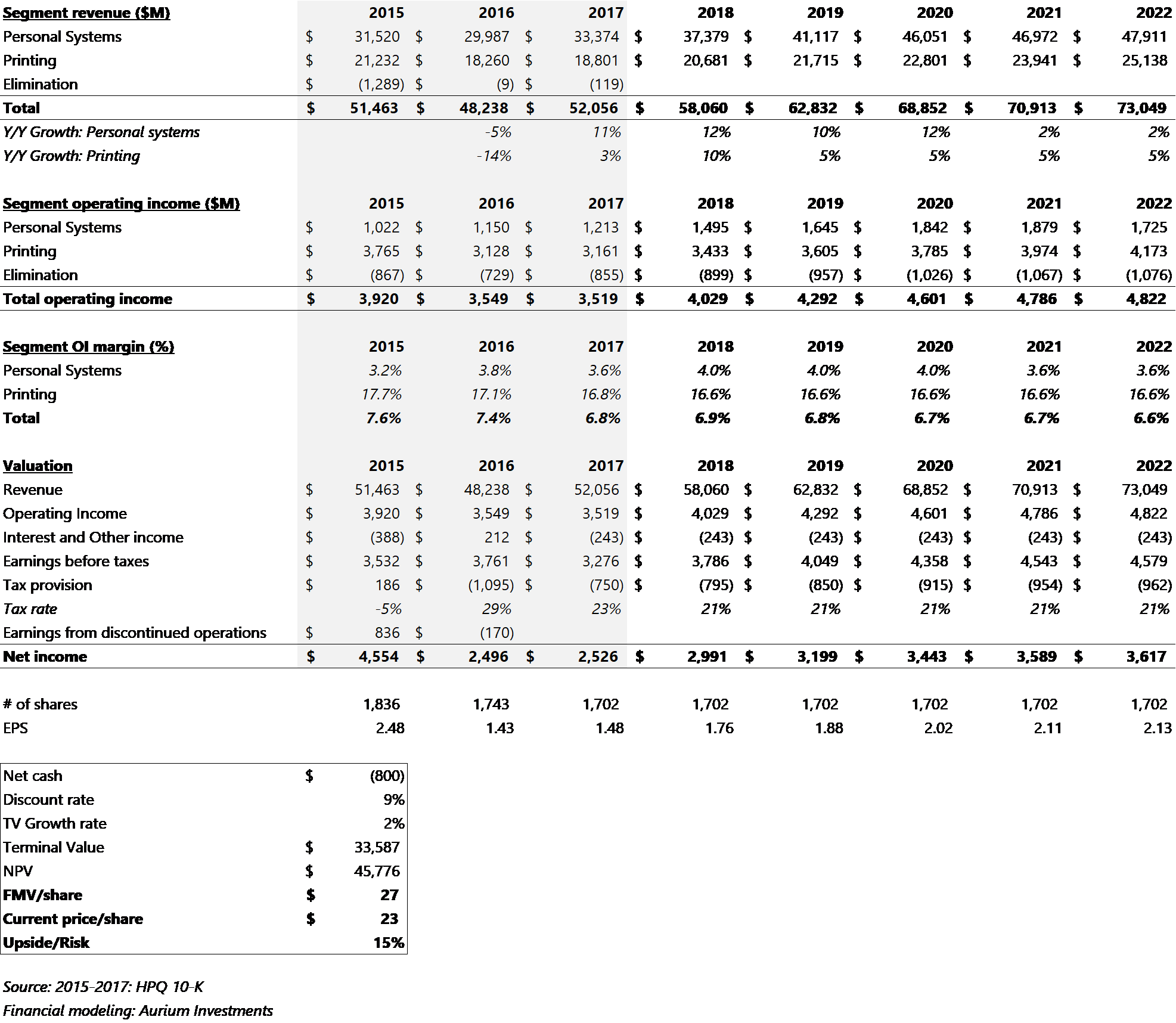 HP Inc. Is A Stable, Low-Risk And Undervalued Play (NYSE:HPQ) | Seeking ...