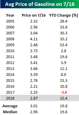 Gas Prices Following The Seasonal Trend | Seeking Alpha