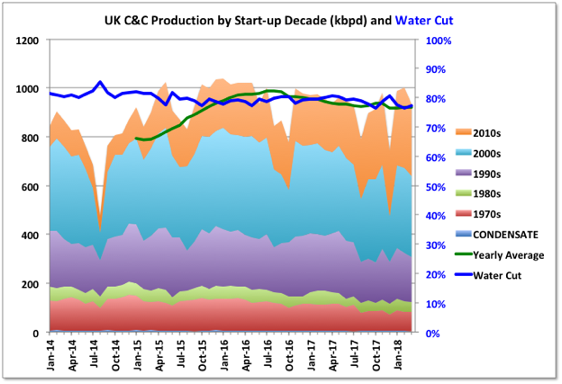 Uk Offshore Production Summary For First Quarter 2018