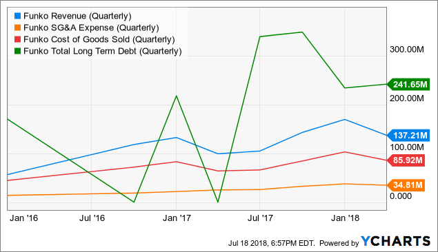 fnko revenue quarterly data by ycharts - fortnite profit