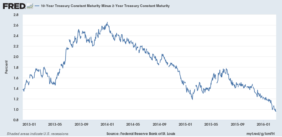 The Yield Curve Is Really Flat And You Should Re-Examine Your Portfolio ...