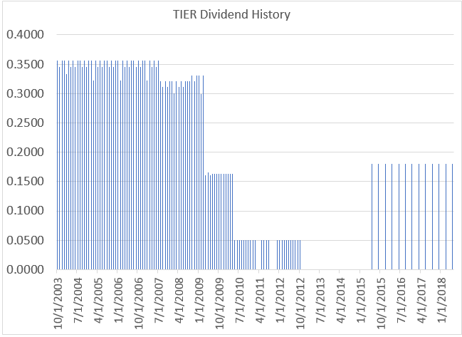 TIER REIT Is Priced For Perfection - TIER REIT, Inc. (NYSE ...