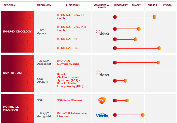 Idera Pharmaceuticals Strong Pipeline Strong Fundamentals Attractive 