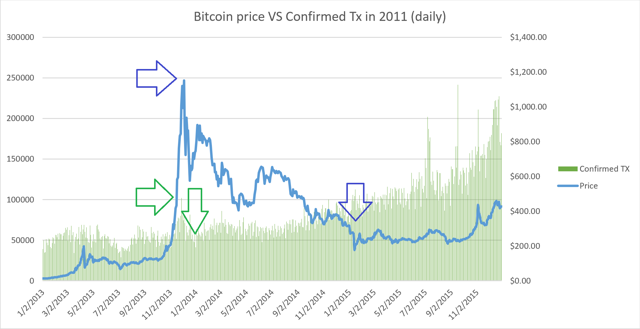 bitcoin price and confirmed tx in 2013
