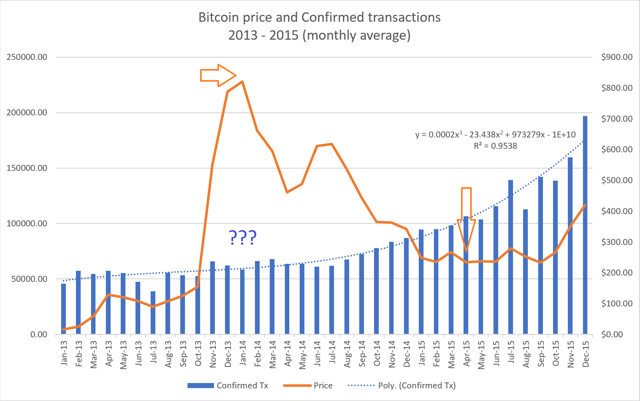 bitcoin price and daily transactions 2013 monthly average