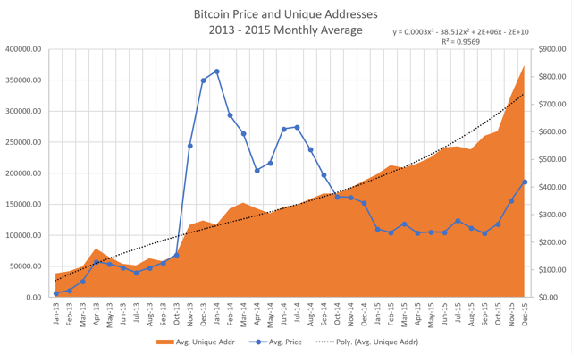 bitcoin price and unique addresses 2013 to 2015