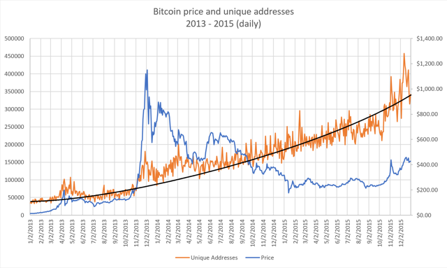 bitcoin price and unique addresses 2013 to 2015 daily