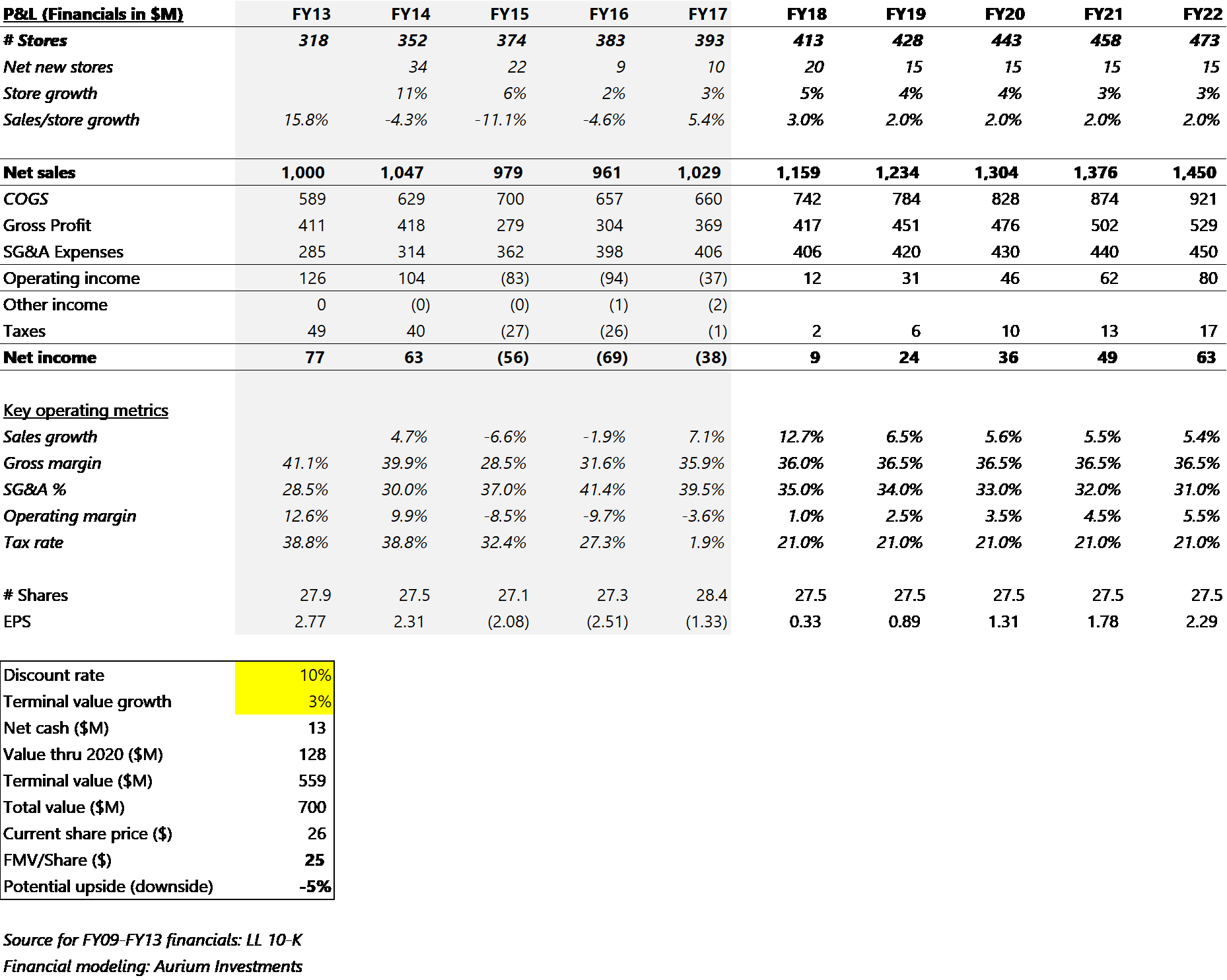 Lumber Liquidators Is Fairly Valued At These Prices (OTCMKTSLLFLQ