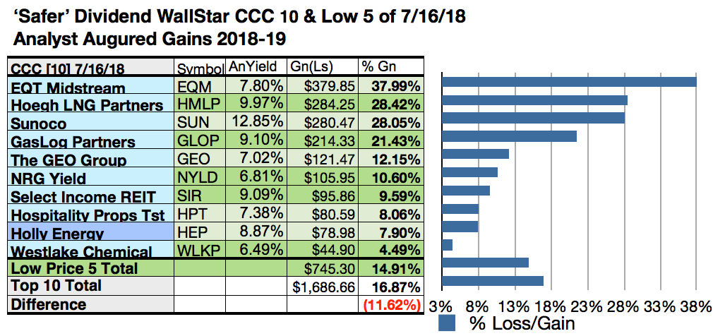 41 Safer Dividend Champions Contenders And Challengers Show Positive Annual Returns And Cash 