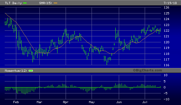 iShares 20+ Year Treasury Bond ETF
