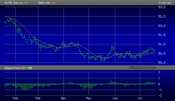 iShares AAA-A Rated Corporate Bond ETF