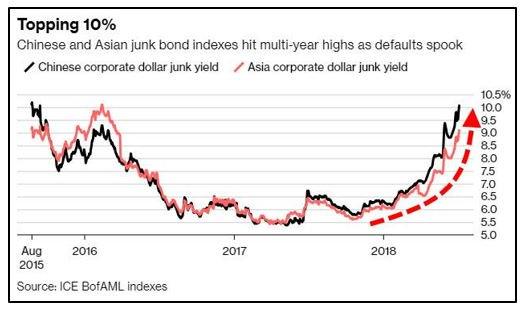 Asia Junk Bond Indexes