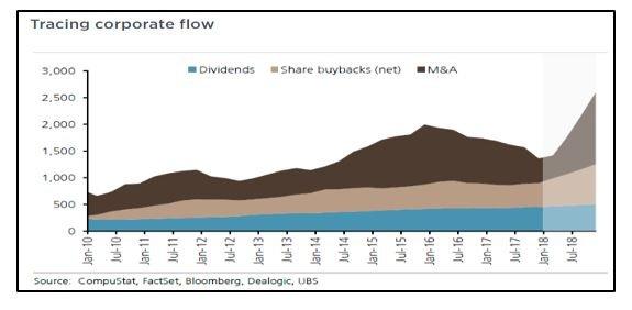 Corporate Flow, dividends, share buybakcs, M&A