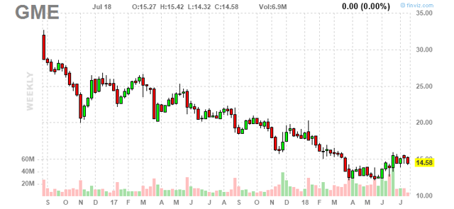 Gamestop stock options