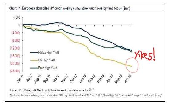 European domiciled High Yield Credit fund flows