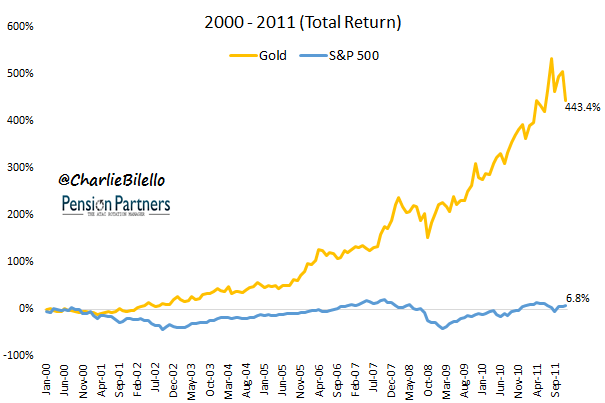 How do you buy store gold on the stock market